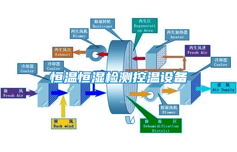 恒温恒湿检测控温设备