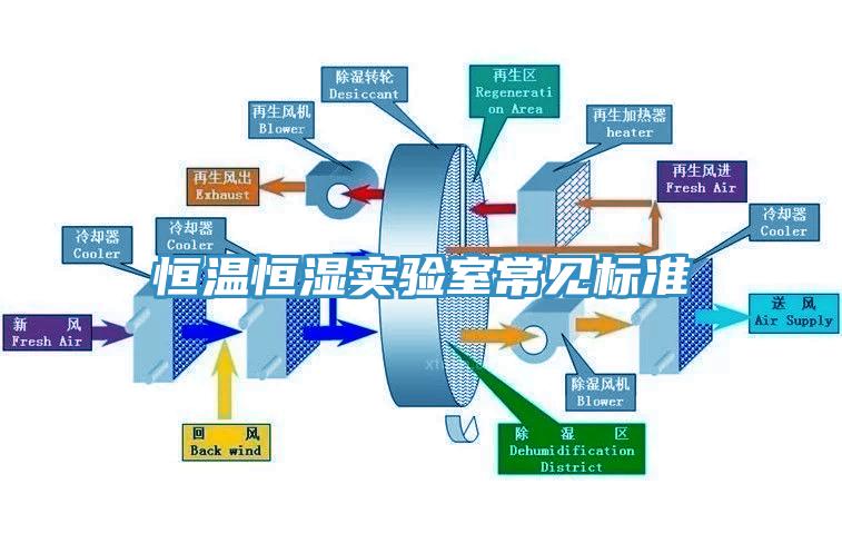 恒温恒湿实验室常见标准