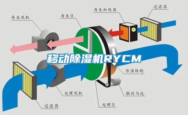 移动除湿机RYCM