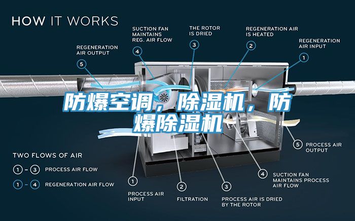 防爆空调，除湿机，防爆除湿机