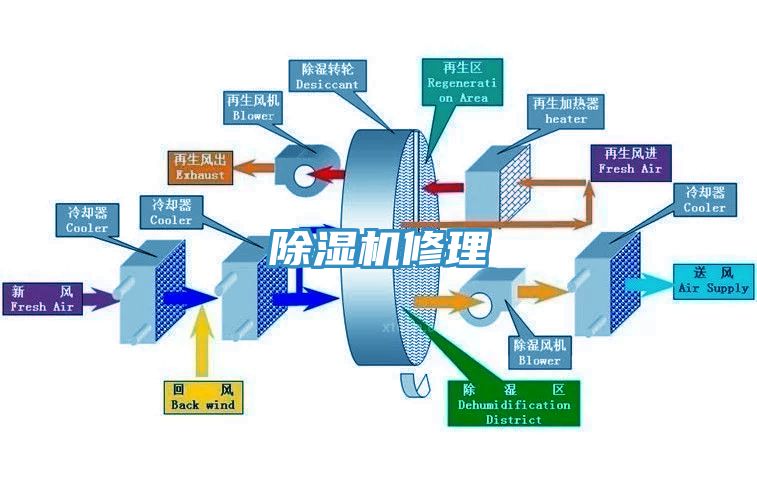 除湿机修理