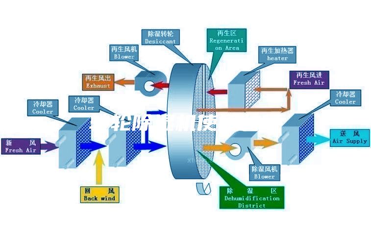 转轮除湿机使用特征