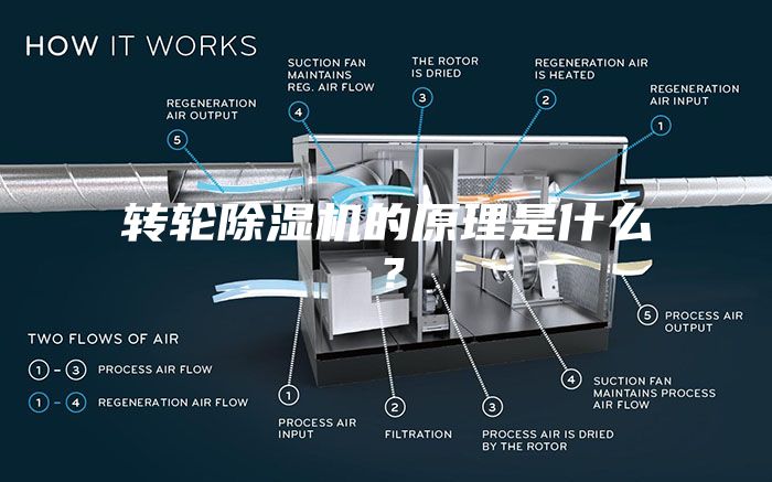 转轮除湿机的原理是什么？