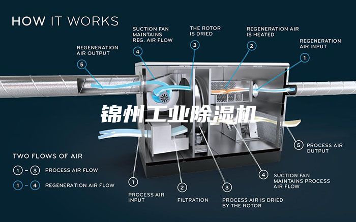 锦州工业除湿机