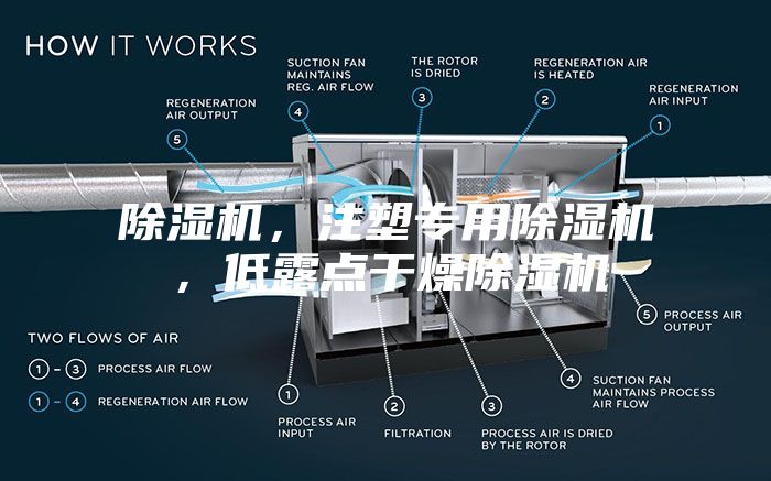 除湿机，注塑专用除湿机，低露点干燥除湿机