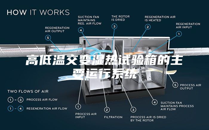 高低温交变湿热试验箱的主要运行系统