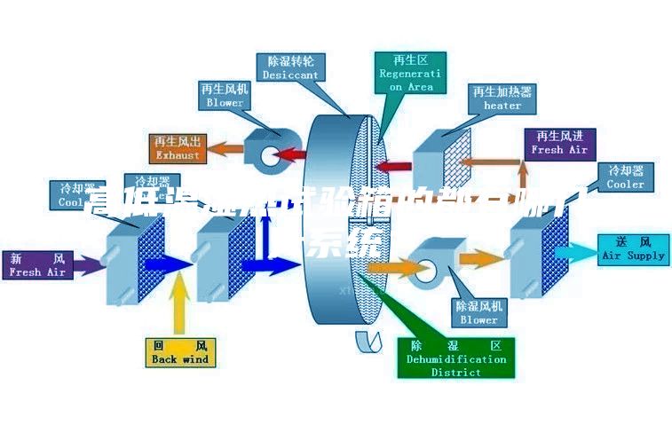 高低温湿热试验箱的都有哪几大系统？